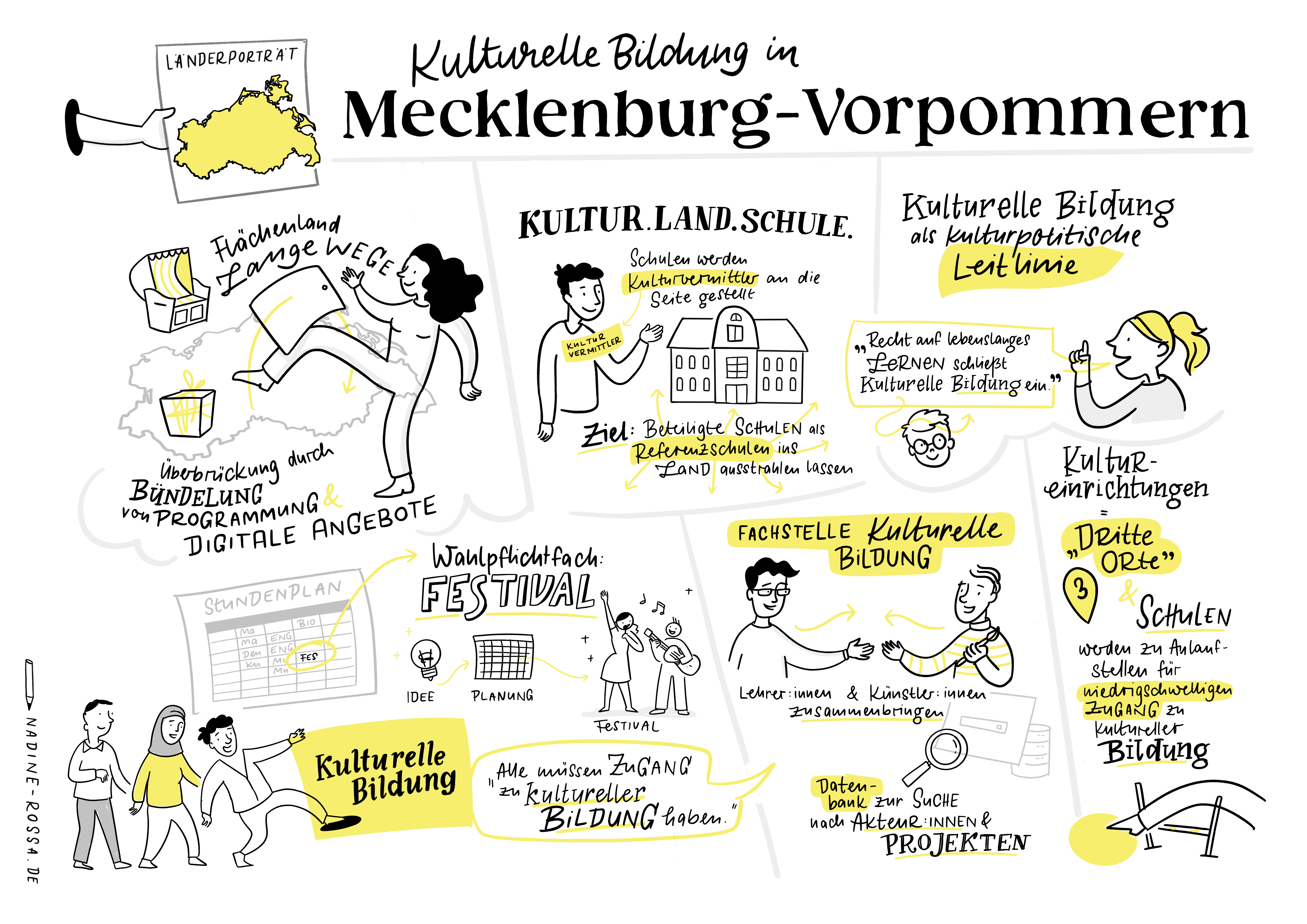Illustration zum Thema kulturelle Bildung in MV
